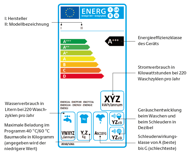 Grossansicht in neuem Fenster: Beispiel EU-Energielabel