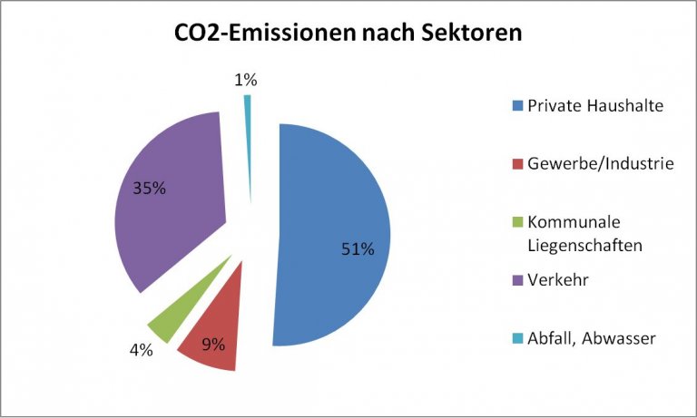 CO2-Emissionen nach Sektoren